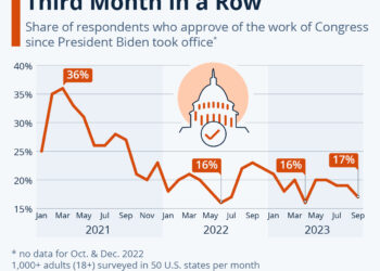 Trust In Congress Below 20% Third Month In A Row