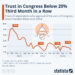 Trust In Congress Below 20% Third Month In A Row