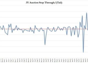 Ugly 3Y Auction Sees Slide In Foreign Demand, Biggest Tail Since February