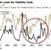 VIX Is Primed To Surge Higher As Credit Cycle Turns