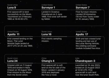 Visualizing All Attempted & Successful Moon Landings