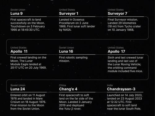 Visualizing All Attempted & Successful Moon Landings