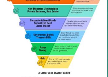 Visualizing The Pyramid Of Financial Risk