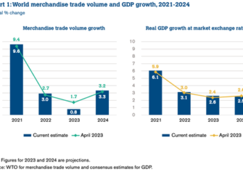 WTO Warns Of “Broad-Based” Global Trade Slowdown, Slashes Forecast