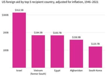 Which Countries Receive The Most Foreign Aid From The US?