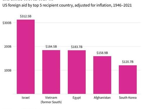 Which Countries Receive The Most Foreign Aid From The US?
