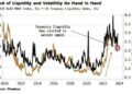 Worsening Treasury Liquidity Keeping Fixed-Income Vol Elevated