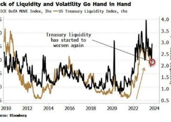 Worsening Treasury Liquidity Keeping Fixed-Income Vol Elevated