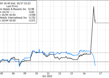 Wyndham Hotels Soars After Rival Choice Hotels Unveils $8 Billion Buyout Bid  